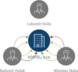 KOMTEL, s.r.o., IČO: 60753145: vizualizace vztahů osob a společností