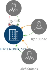 KOVO-MONTA, s.r.o., IČO: 60753129: vizualizace vztahů osob a společností