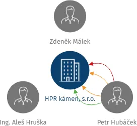 HPR kámen, s.r.o., IČO: 60753102: vizualizace vztahů osob a společností