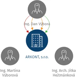 ARKONT, s.r.o., IČO: 60753099: vizualizace vztahů osob a společností