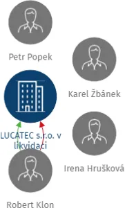 LUCATEC s.r.o. v likvidaci, IČO: 60753048: vizualizace vztahů osob a společností