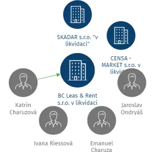 BC Leas & Rent s.r.o. v likvidaci, IČO: 60752599: vizualizace vztahů osob a společností