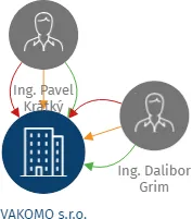 VAKOMO s.r.o., IČO: 60749695: vizualizace vztahů osob a společností