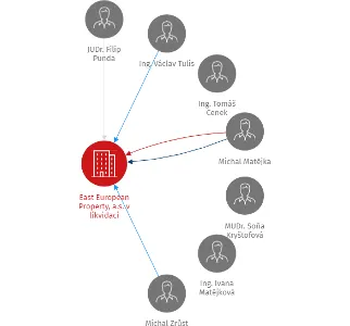Vizualizace vztahů osob a společností - East European Property, a.s. v likvidaci
