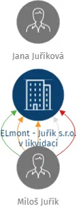ELmont - Juřík s.r.o. v likvidaci, IČO: 60748257: vizualizace vztahů osob a společností
