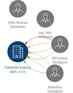 Travertin Kokory, spol. s r.o., IČO: 60747994: vizualizace vztahů osob a společností