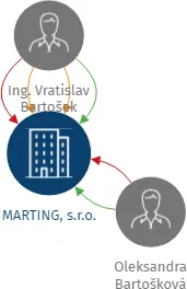 MARTING, s.r.o., IČO: 60747960: vizualizace vztahů osob a společností