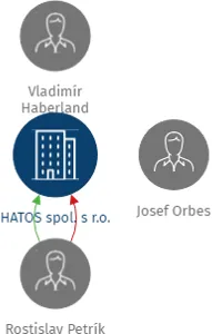 HATOS spol. s r.o., IČO: 60747943: vizualizace vztahů osob a společností