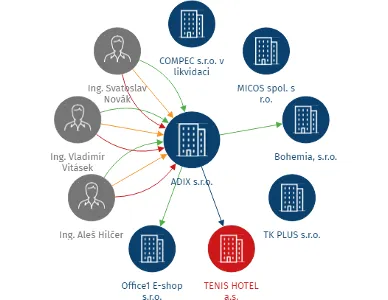 ADIX s.r.o., IČO: 60747552: vizualizace vztahů osob a společností