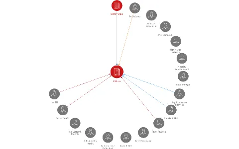 GAN a.s., IČO: 60746602: vizualizace vztahů osob a společností