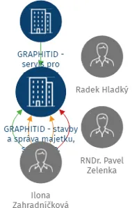 GRAPHITID - stavby a správa majetku, spol. s r.o., IČO: 60745401: vizualizace vztahů osob a společností