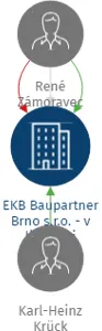 EKB Baupartner Brno s.r.o. - v likvidaci, IČO: 60744391: vizualizace vztahů osob a společností