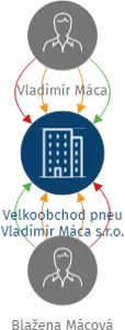 Velkoobchod pneu Vladimír Máca s.r.o., IČO: 60742569: vizualizace vztahů osob a společností