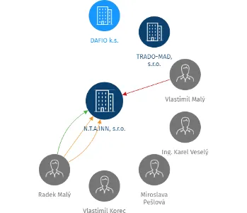 N.T.A.INN, s.r.o., IČO: 60742305: vizualizace vztahů osob a společností