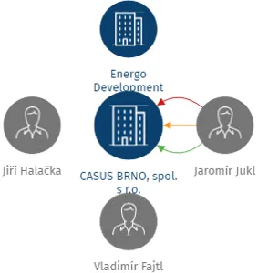 CASUS BRNO, spol. s r.o., IČO: 60742127: vizualizace vztahů osob a společností