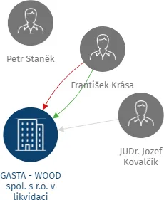 GASTA - WOOD spol. s r.o. v likvidaci, IČO: 60742089: vizualizace vztahů osob a společností