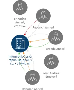 Informatik-Česká republika, spol. s r.o. - v likvidaci, IČO: 60739754: vizualizace vztahů osob a společností