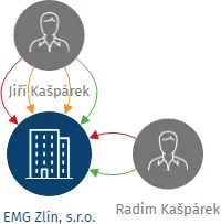 EMG Zlín, s.r.o., IČO: 60738693: vizualizace vztahů osob a společností