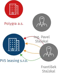PVS leasing s.r.o., IČO: 60736917: vizualizace vztahů osob a společností
