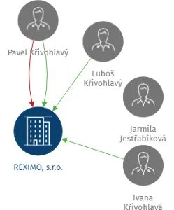 Vizualizace vztahů osob a společností - REXIMO, s.r.o.