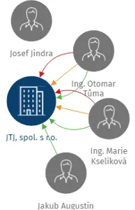 JTJ, spol. s r.o., IČO: 60735538: vizualizace vztahů osob a společností