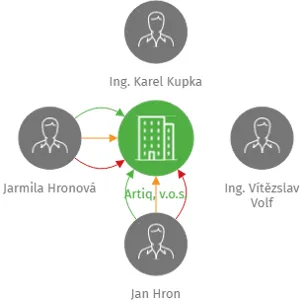 Artiq, v.o.s., IČO: 60733136: vizualizace vztahů osob a společností