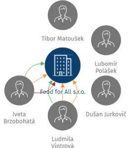 Food for All s.r.o., IČO: 60732831: vizualizace vztahů osob a společností