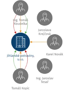 Jihlavské potraviny, s.r.o., IČO: 60732202: vizualizace vztahů osob a společností