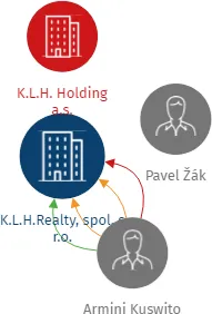 K.L.H.Realty, spol. s r.o., IČO: 60731575: vizualizace vztahů osob a společností