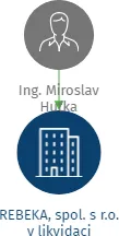 Vizualizace vztahů osob a společností - REBEKA, spol. s r.o. v likvidaci