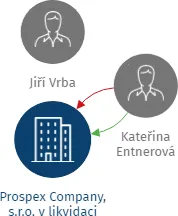 Prospex Company, s.r.o. v likvidaci, IČO: 60728841: vizualizace vztahů osob a společností