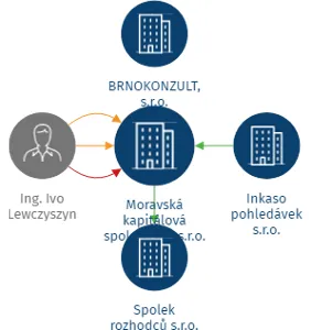 Moravská kapitálová společnost, s.r.o., IČO: 60728426: vizualizace vztahů osob a společností
