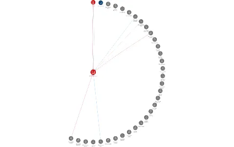 EUC Klinika Zlín a.s., IČO: 60726636: vizualizace vztahů osob a společností