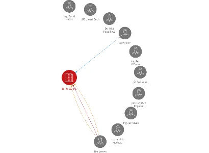 RIHO CZ, a.s., IČO: 60726270: vizualizace vztahů osob a společností