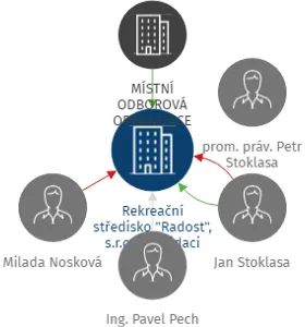 Rekreační středisko