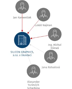 SILICON GRAPHICS, s.r.o. v likvidaci, IČO: 60723530: vizualizace vztahů osob a společností
