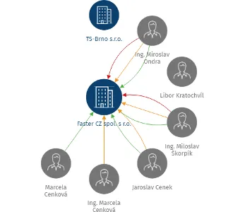 Faster CZ spol. s r.o., IČO: 60722266: vizualizace vztahů osob a společností
