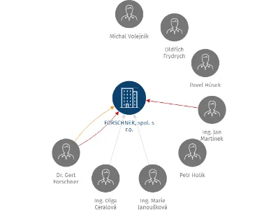 FORSCHNER, spol. s r.o., IČO: 60721871: vizualizace vztahů osob a společností