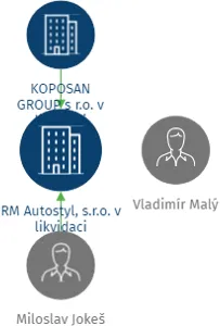RM Autostyl, s.r.o. v likvidaci, IČO: 60721022: vizualizace vztahů osob a společností