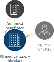 PS medical s.r.o. v likvidaci, IČO: 60719362: vizualizace vztahů osob a společností