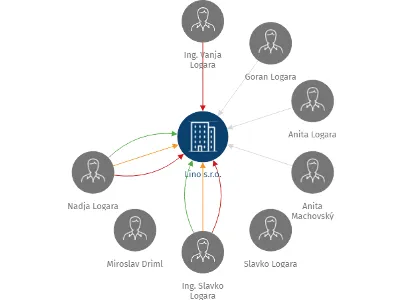 Lino s.r.o., IČO: 60719273: vizualizace vztahů osob a společností