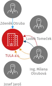 TULA a.s., IČO: 60719010: vizualizace vztahů osob a společností