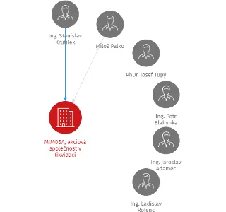 MIMOSA, akciová společnost v likvidaci, IČO: 60717386: vizualizace vztahů osob a společností