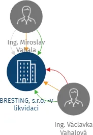 BRESTING, s.r.o. -v likvidaci, IČO: 60716878: vizualizace vztahů osob a společností
