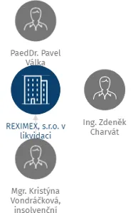 Vizualizace vztahů osob a společností - REXIMEX, s.r.o. v likvidaci