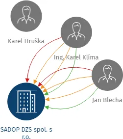 SADOP DZS spol. s r.o., IČO: 60716461: vizualizace vztahů osob a společností
