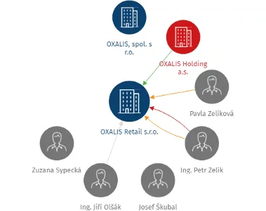 OXALIS Retail s.r.o., IČO: 60715642: vizualizace vztahů osob a společností