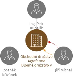 Obchodní družstvo Agrofarma Dlouhé,družstvo v likvidaci, IČO: 60714557: vizualizace vztahů osob a společností
