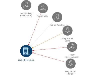 Leube Beton s.r.o., IČO: 60714026: vizualizace vztahů osob a společností