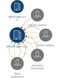 EXICOM spol. s r.o., IČO: 60713909: vizualizace vztahů osob a společností